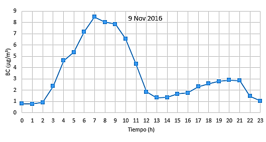 Perfil horario de las concentraciones de BC