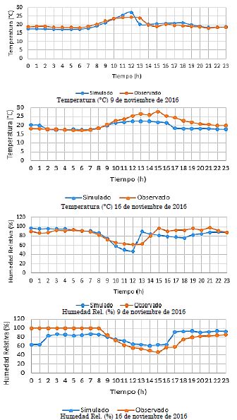 Comparación del perfil horario de temperatura y humedad relativa, simulada y medida, para los días evaluados