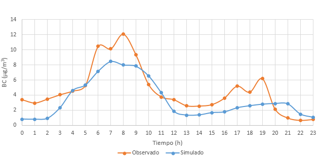 Comparación del perfil horario de la concentración de BC, simulada y medida, para el 9 de noviembre de 2016