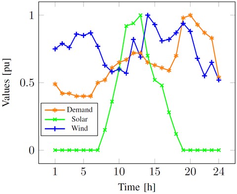 Curves of load demand, solar DGs, and wind DGs in [pu]