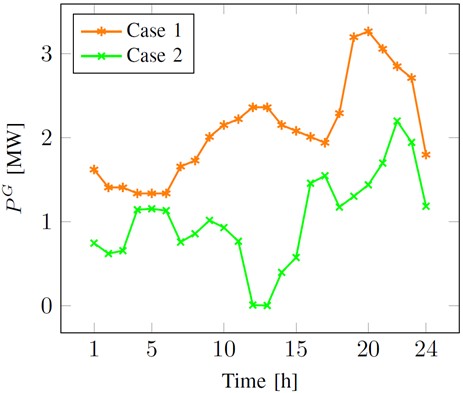 Total active power injected by the primary feeder in [MW]