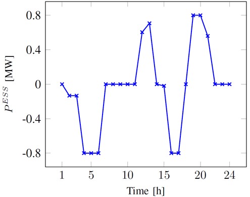 Total active power extracted and injected by the ESSs in [MW]