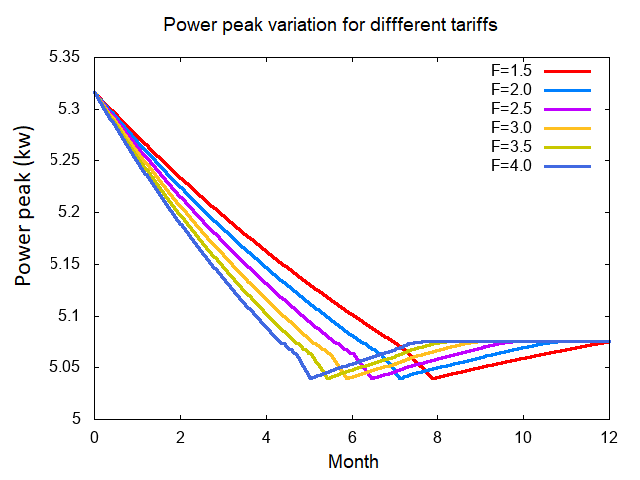 Intra-day shifting &ndash; Power peak variation for different tariffs