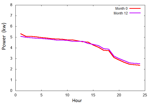 Intra-day shifting &ndash; Initial and final load duration curve (F=2.5)