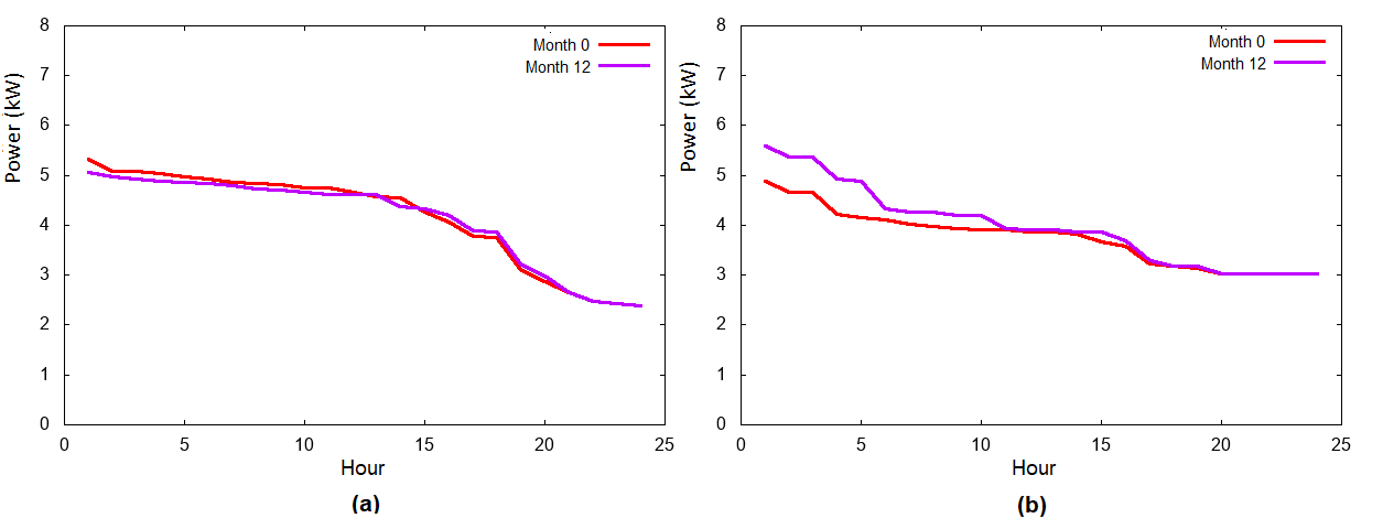Inter-day shifting &ndash; Initial and final duration curves (F=0.5) (a): Weekdays. (b): Holidays.