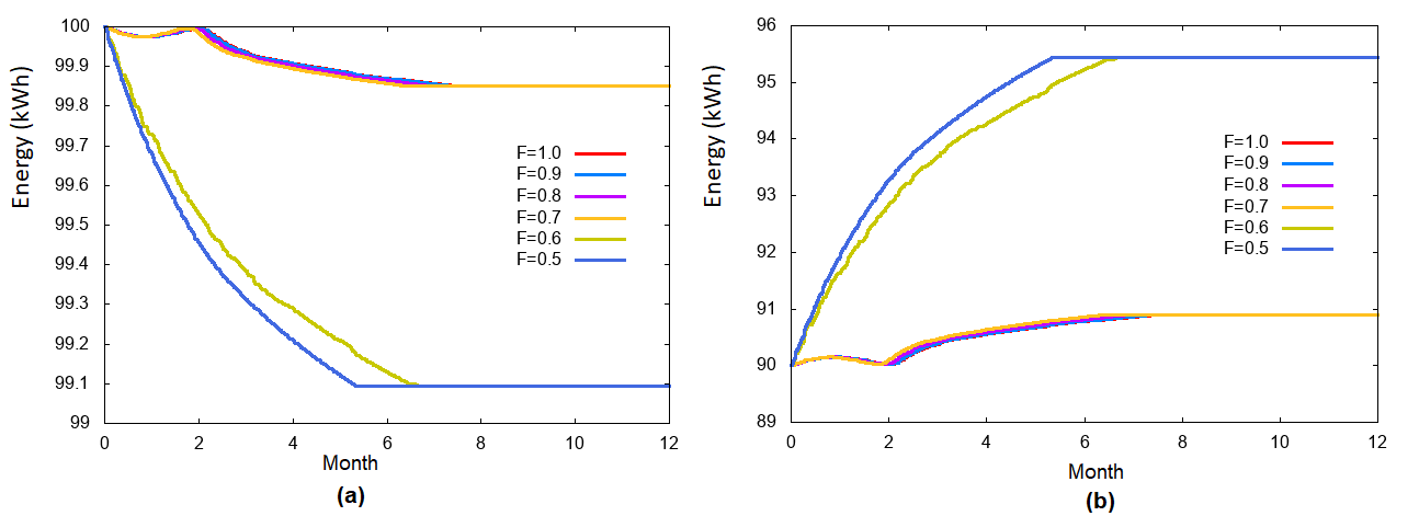 Inter-day shifting - Energy consumption for different tariffs