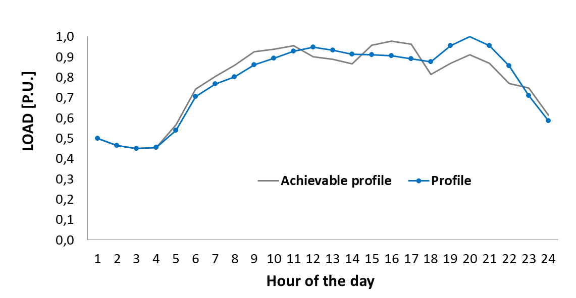 Intra-day consumption profile
