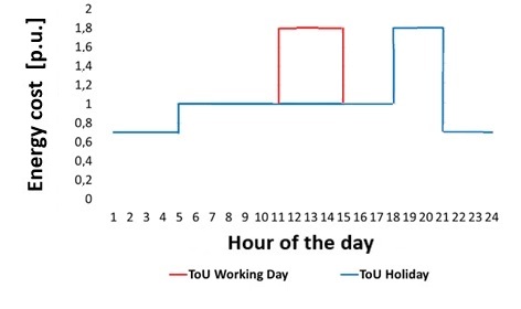 Tariff factor definition - inter-day shifting