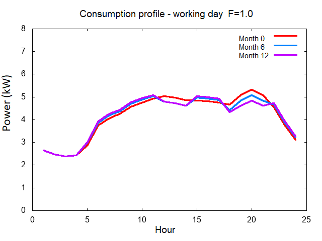 Inter-day case: Consumption profile &ndash; working day