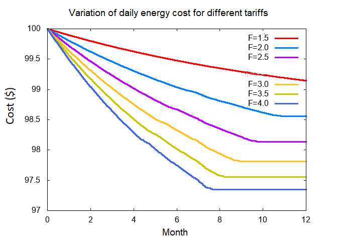 Intra-day shifting &ndash; Variation of daily energy cost for different tariffs