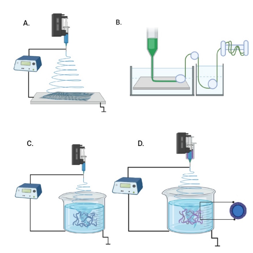 Techniques for producing fibers. A. Electrospinning. B. Wet spinning. C. Wet electrospinning. D. Coaxial Wet electrospinning