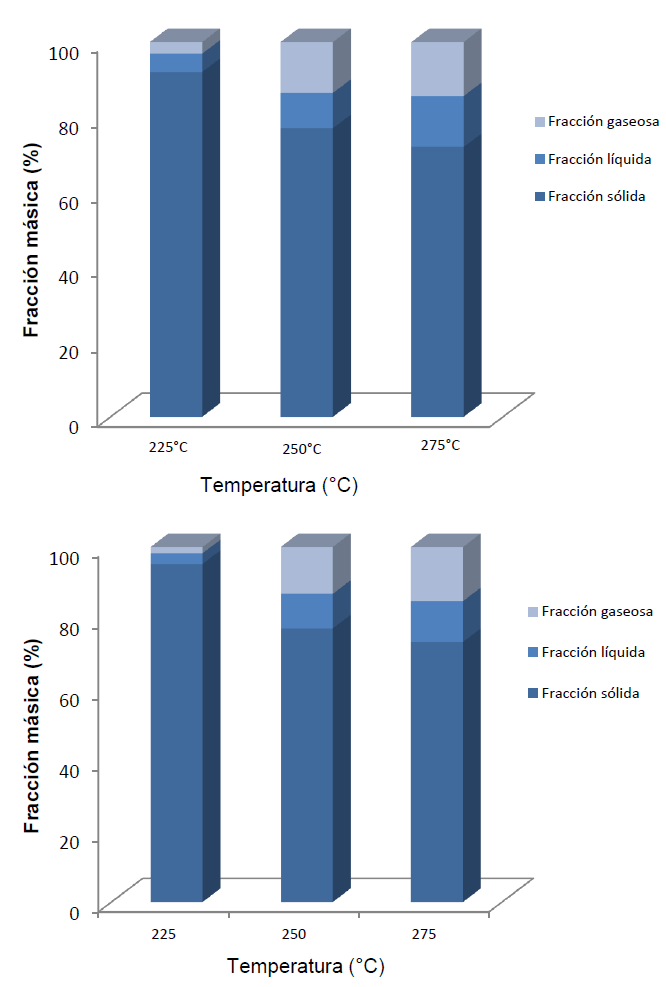 Fracciones sólidas, líquidas y gaseosas en función de la temperatura del aserrín y borra de café