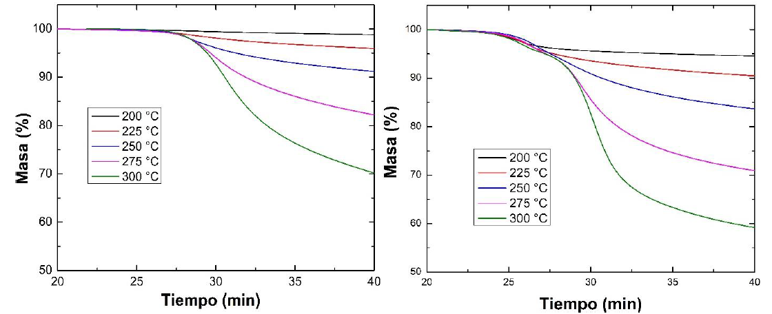 Termogramas de la torrefacción para el aserrín (izquierda) y borra de café (derecha)