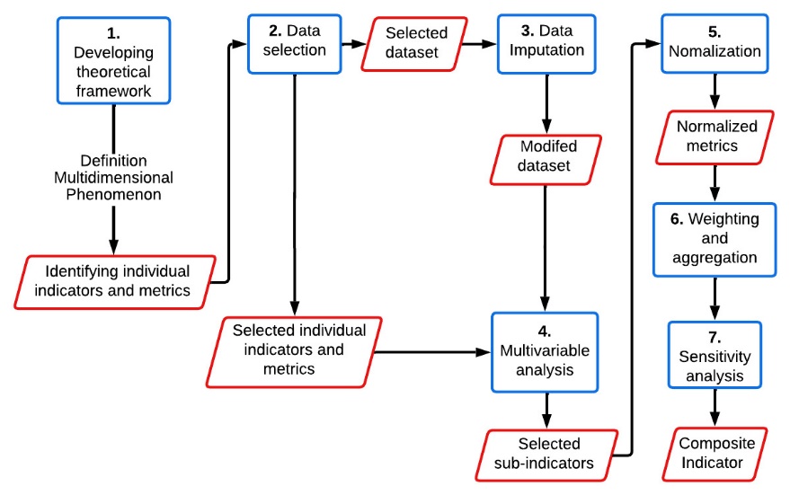 General scheme of composite indicators construction