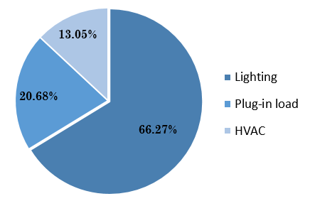 Disaggregated percentages of EEB&rsquo;s annual energy consumption