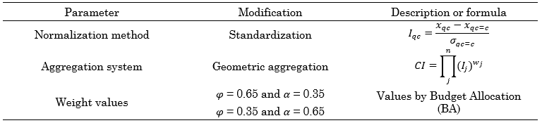 Sensitivity analysis scenarios for the proposed CI