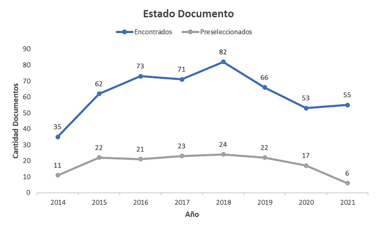 Cantidad de documentos agrupados por ao de publicacin