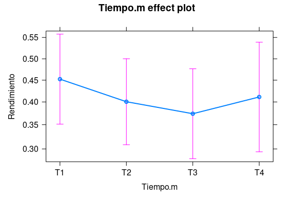 Efecto del tiempo sobre la respuesta rendimiento.