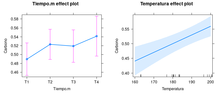 Efecto de los factores tiempo y temperatura sobre la respuesta contenido de carbono
