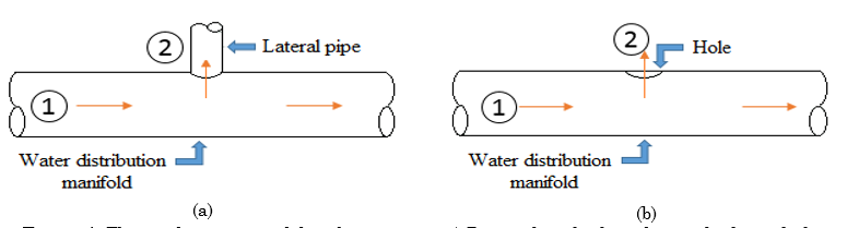 Flow in the system and distribution types. a) Pipe with multiple outlets in the form of a lateral. b) Pipe with multiple outlets in the form of a hole