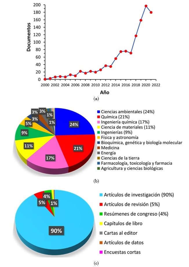 Algunos resultados globales de la bsqueda realizada en la base de datos Scopus, sobre la temtica de la reaccin Fenton catalizada por xidos de hierro. a) Tendencia de las publicaciones por ao (entre enero del ao 2000 y diciembre de 2021). b) Clasificacin de las publicaciones por reas de conocimiento. c) Seleccin de publicaciones por tipo de documentos