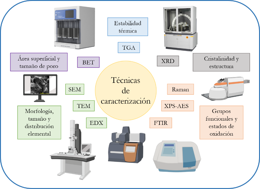 Principales tcnicas empleadas para caracterizar xidos de hierro