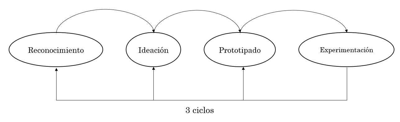 Esquema de las fases metodolgicas