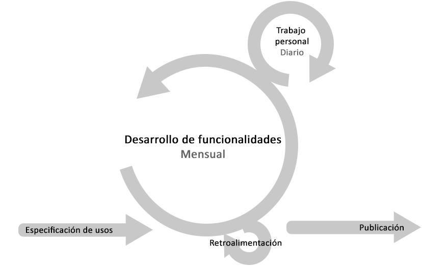 Esquema de la metodologa de desarrollo de la biblioteca SensorMov