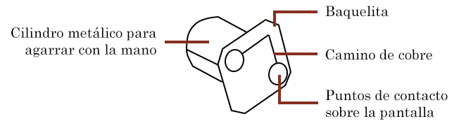 Esquema de la estructura de los CapWidgets donde se observa el material conductor que cierra el camino entre la mano (que manipula el tangible) y los puntos de cobre que hacen contacto con la pantalla