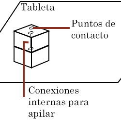 Esquema de los Tangibles de CapStones y ZebraWidgets. Se pueden observar las conexiones internas y acciones como "apilar" los tangibles