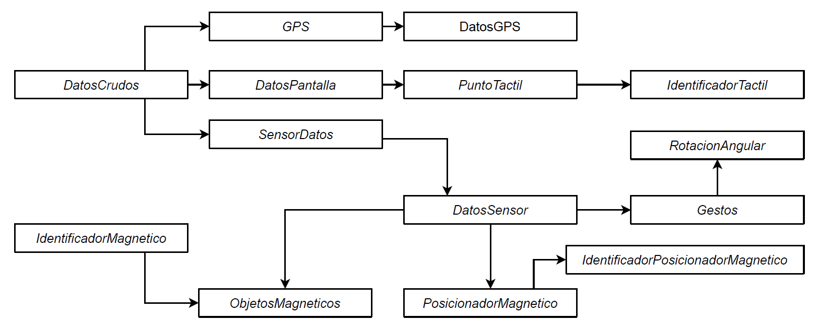 Clases que hacen parte de SensorMov