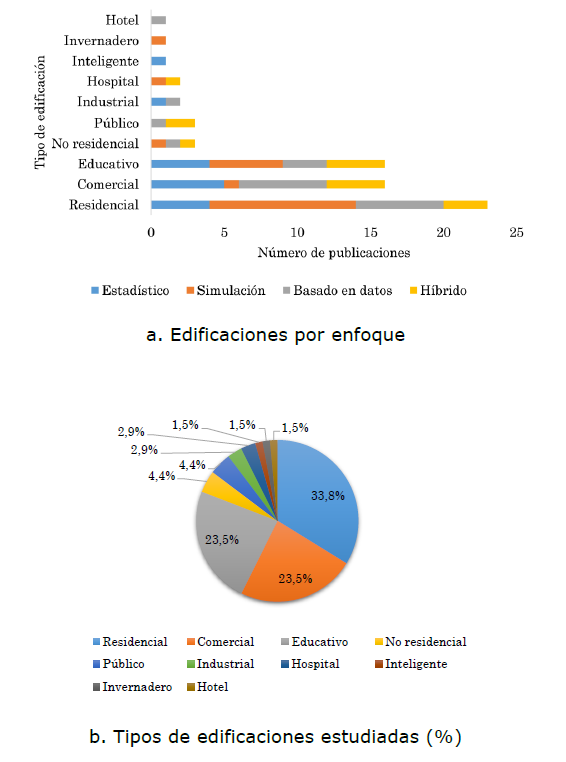 Tipos de edificaciones