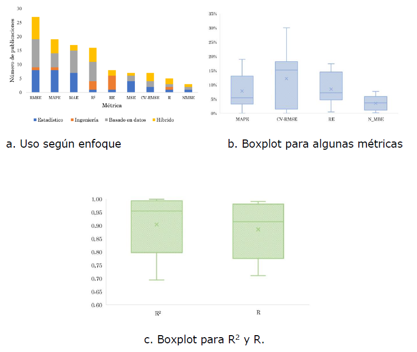 Mtricas de rendimiento