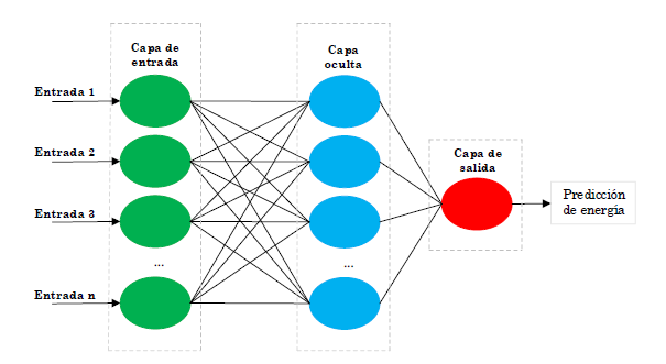 Esquema general de una red neuronal artificial