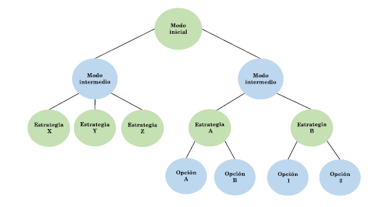 Esquema general de un rbol de decisin