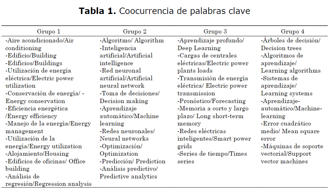 Coocurrencia de palabras clave