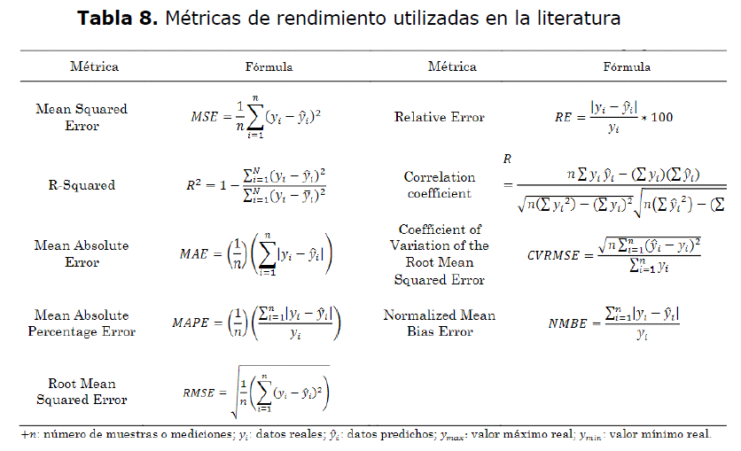Mtricas de rendimiento utilizadas en la literatura