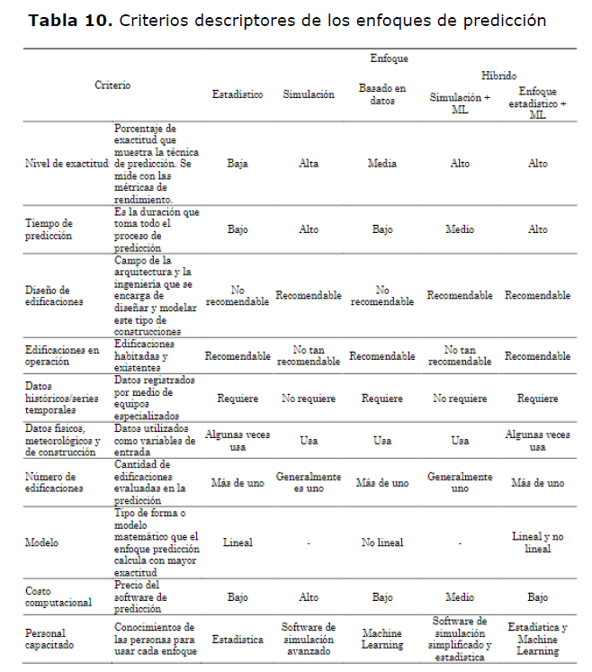 Criterios descriptores de los enfoques de prediccin