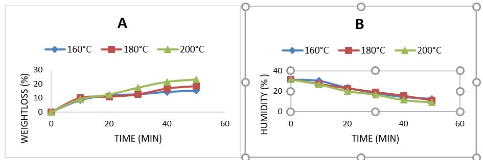 Weight loss (A) and moisture content (B) in bread.