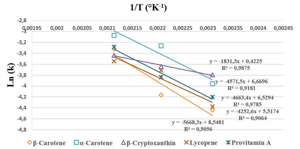 Arrhenius plot for degradation of carotenoids and provitamin A in bread.