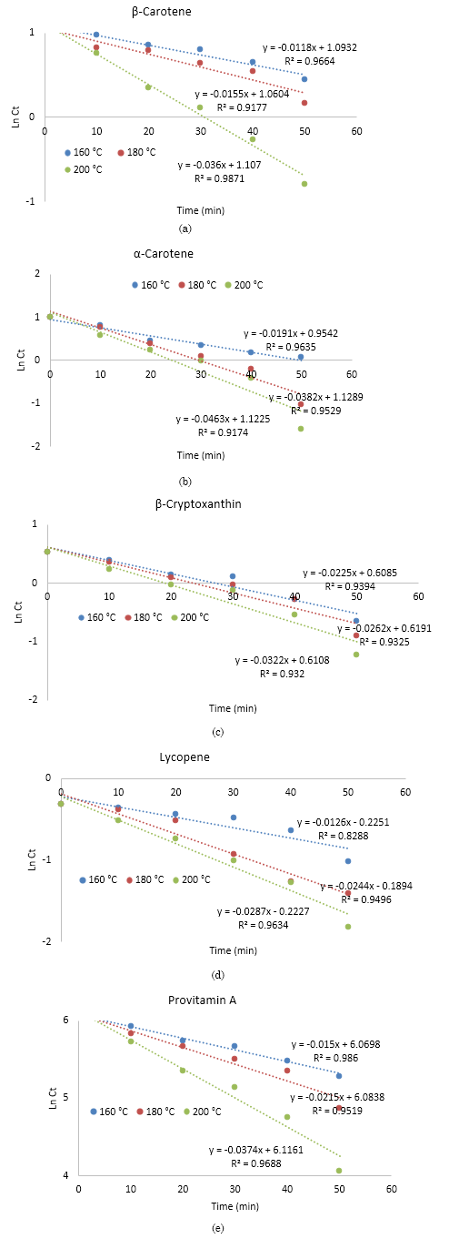 Thermal degradation kinetic of carotenoids and provitamin A in bread. β-Carotene (a), α- Carotene (b), β-Cryptoxanthin (c), Lycopene (d), and Provitamin A (e). 