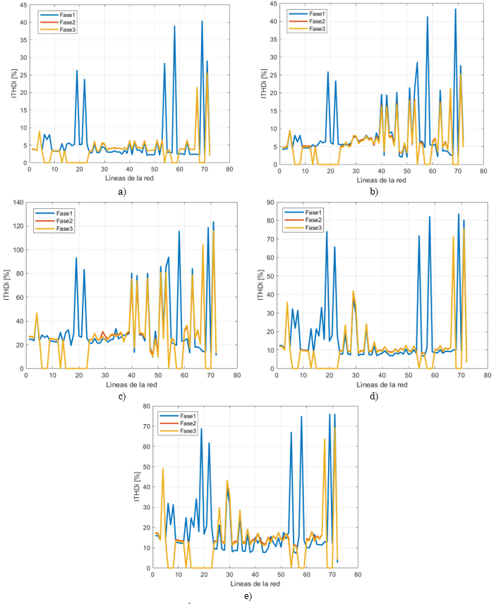 Grfico de comportamiento de ndice de distorsin armnica total en corriente (ITHDi) para la hora 15. a) caso base. b) Escenario 1. c) Escenario2. d) Escenario 3 y e) Escenario 4