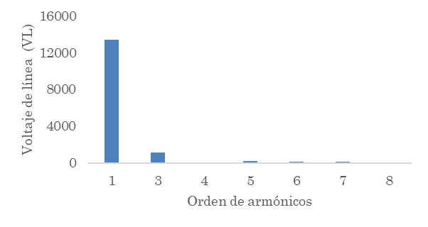 Grfico de espectro armnico para carga S860