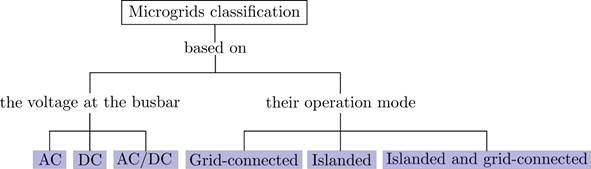 Microgrids classification. PCC is the point of common coupling