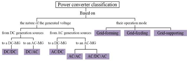 Power converters classification. MG is the abbreviation for “microgrid”