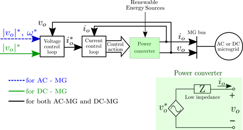 Grid-forming power converter scheme in VCM mode. MG is the abbreviation for “microgrid”