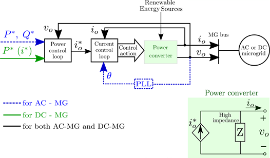 Grid-feeding power converter scheme in CCM mode. MG is the abbreviation for “microgrid.” PLL is the Phase-Locked Loop