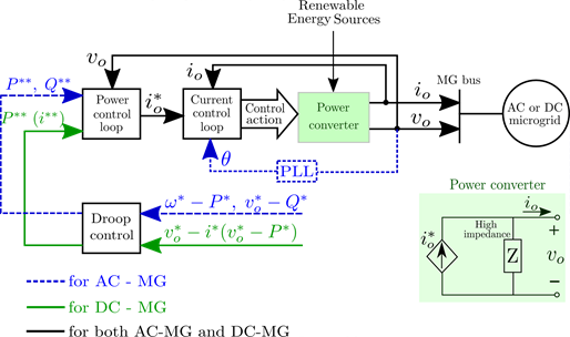 Grid-supporting power converter operating in CCM mode