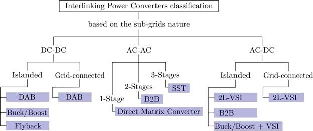 Interlinking Power Converters (IPC) classification