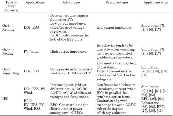 Power converters classification based on their application, advantages, disadvantages, and implementation